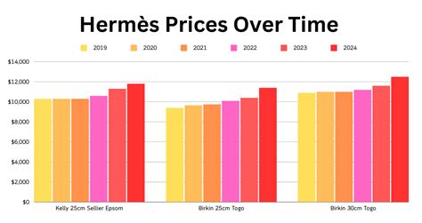 2024 hermes price increase.